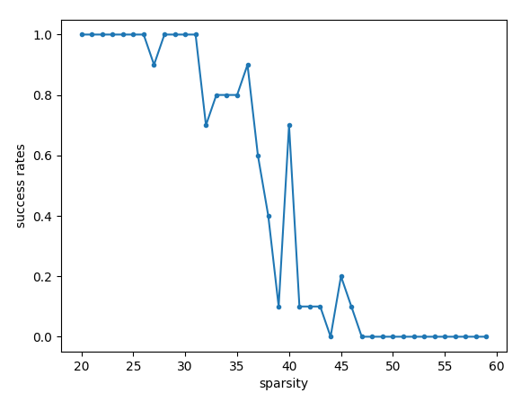 L1 phase transition curve